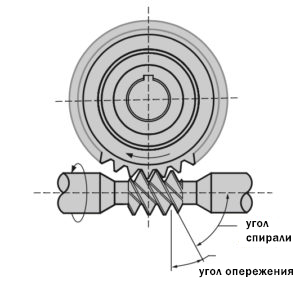 Червячная пара Червячная пара